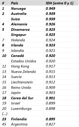 tabla indice de desarrollo humano 2018
