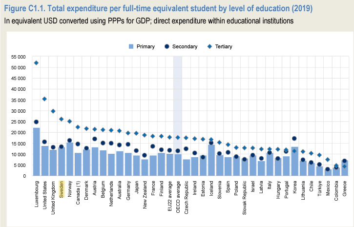 Suecia costo de la educacion por alumno en todos los niveles